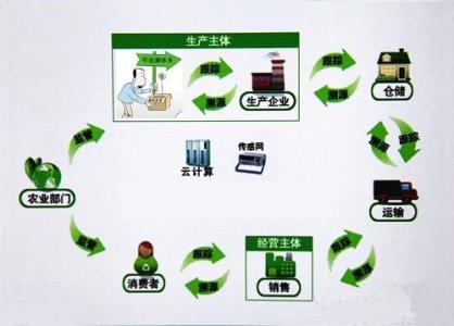 食用農產品藥殘及質量控測